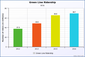 Green Line Ridership