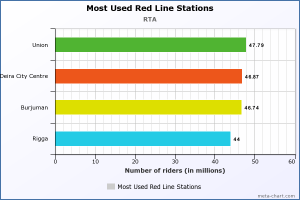 Most Used Red Line Stations 1