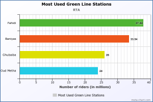 Most used Green line stations 1