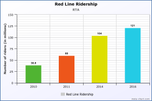 Red Line Ridership