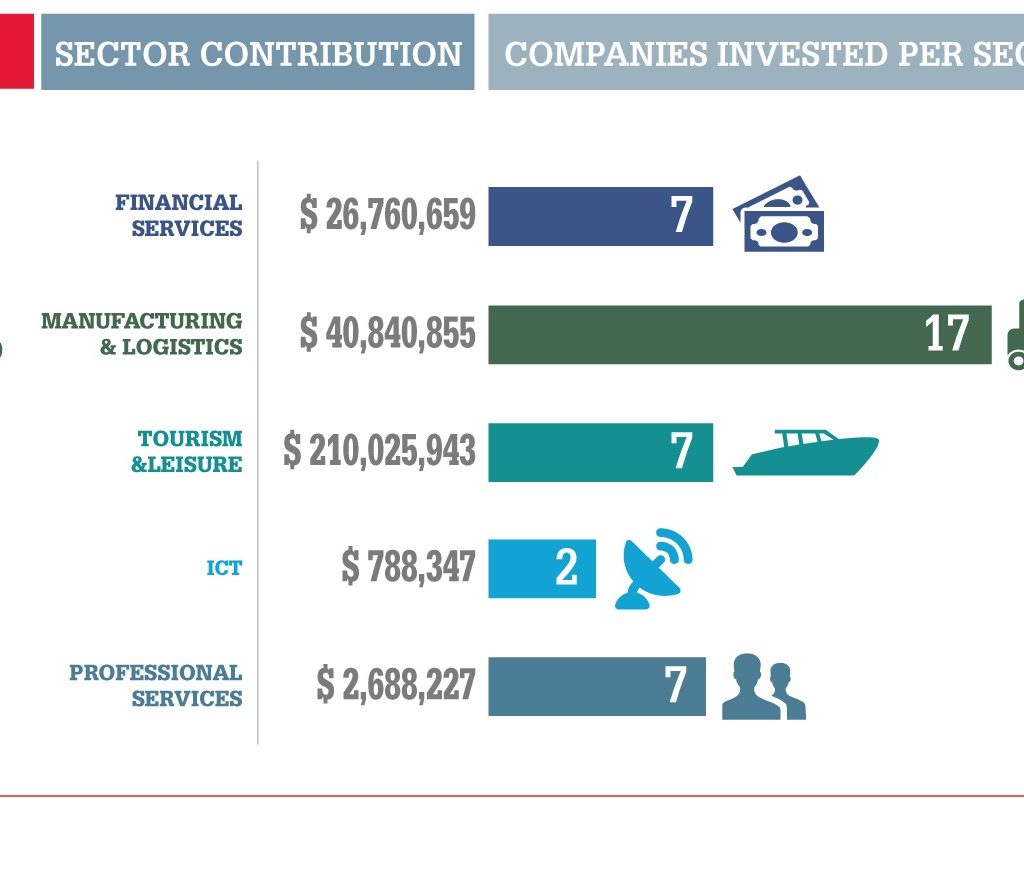 Bahrain attracts $281mn of investments in 2016 - Construction Business ...