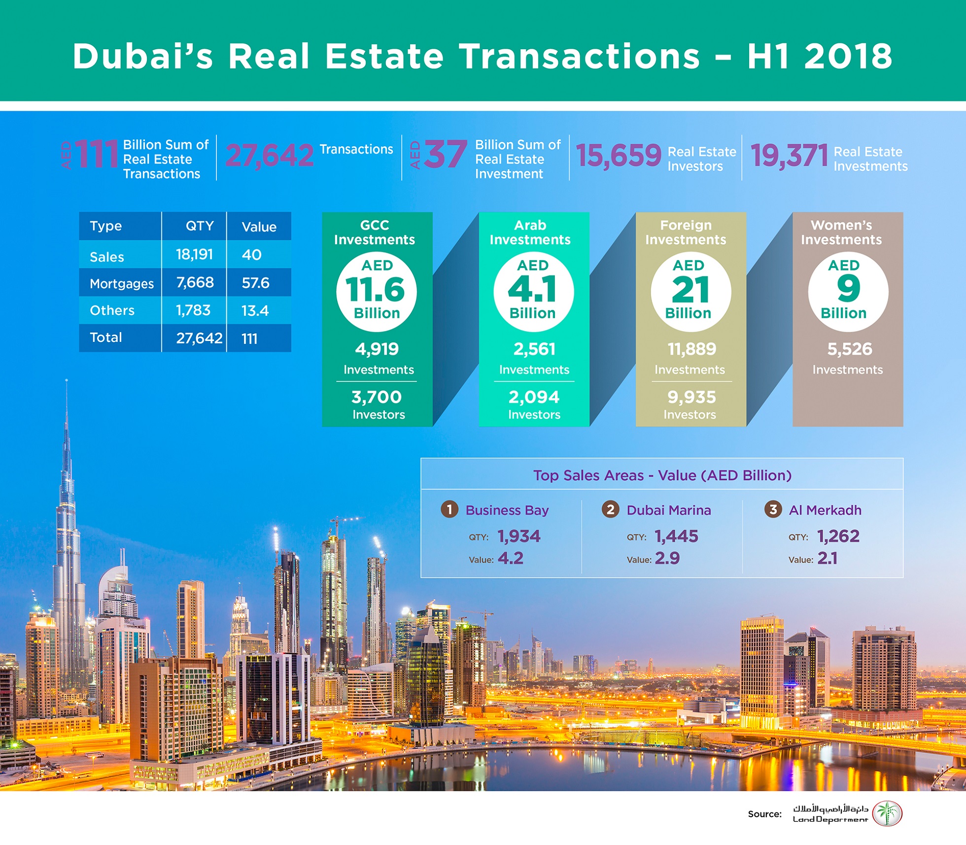 Dubai Land Department Records AED111bn Transactions In H1 2018 