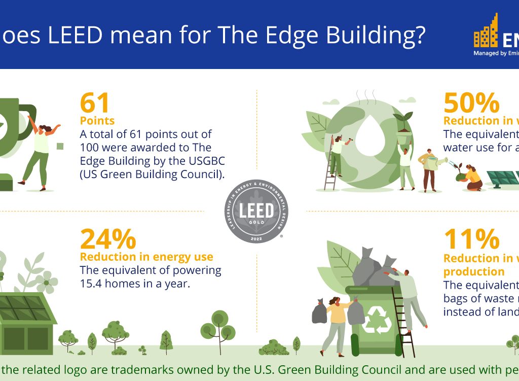 ENBD REIT’s ‘The Edge Building’ Awarded LEED Gold Green Building ...