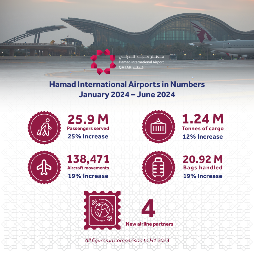 Hamad International Airport Witnesses Impressive 25% Passenger Growth In First Half Of 2024